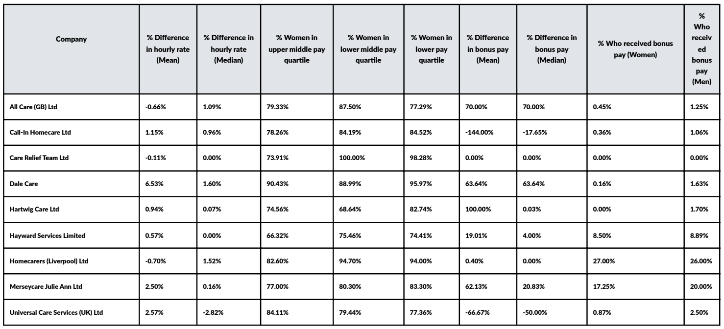 Gender Pay Gap